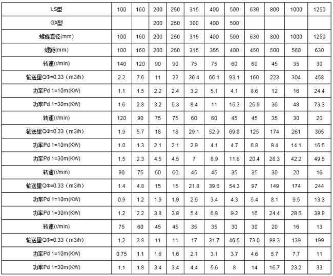 螺旋喂料機技術(shù)參數(shù)