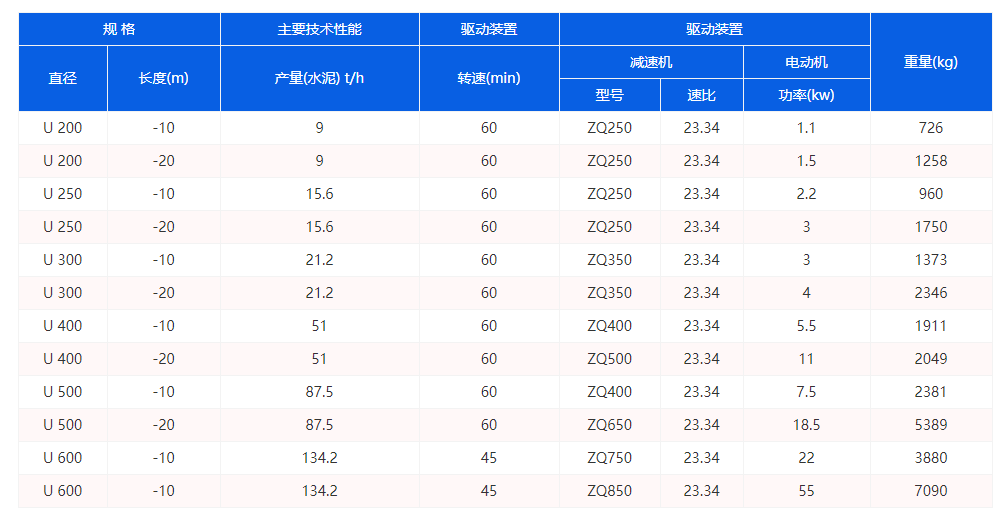 U型絞龍輸送機參數(shù)圖