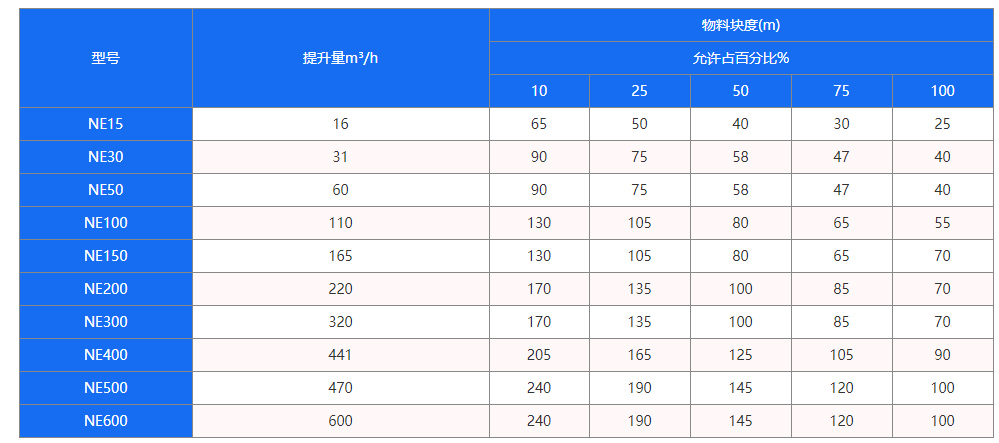 NE斗式提升機型號參數(shù)表